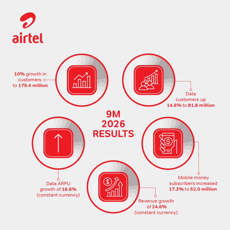AIRTEL AFRICA  HITS $586 MILLION PROFITS